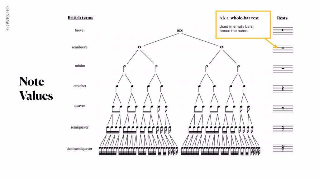 note values tree chart