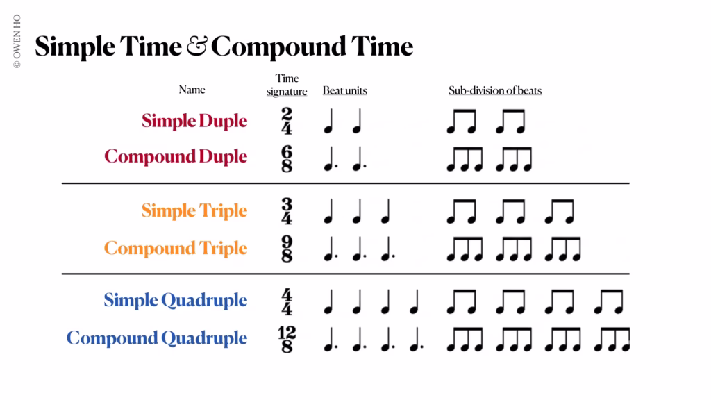 simple time vs compound time