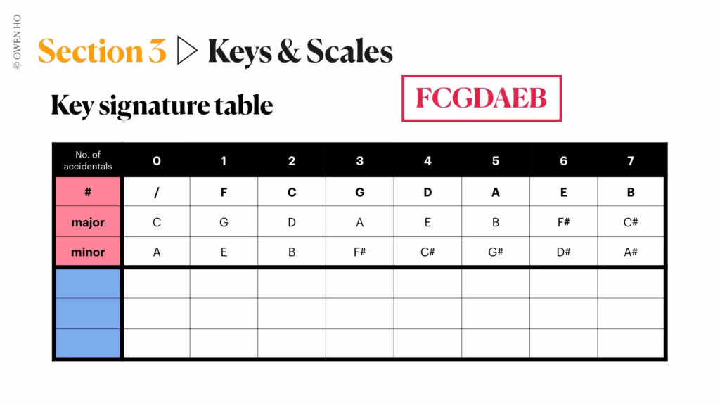 key signature table (sharps)