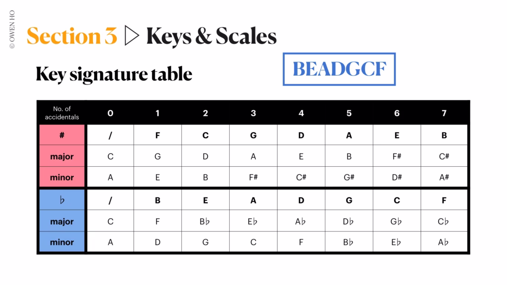 key signature table (flats)