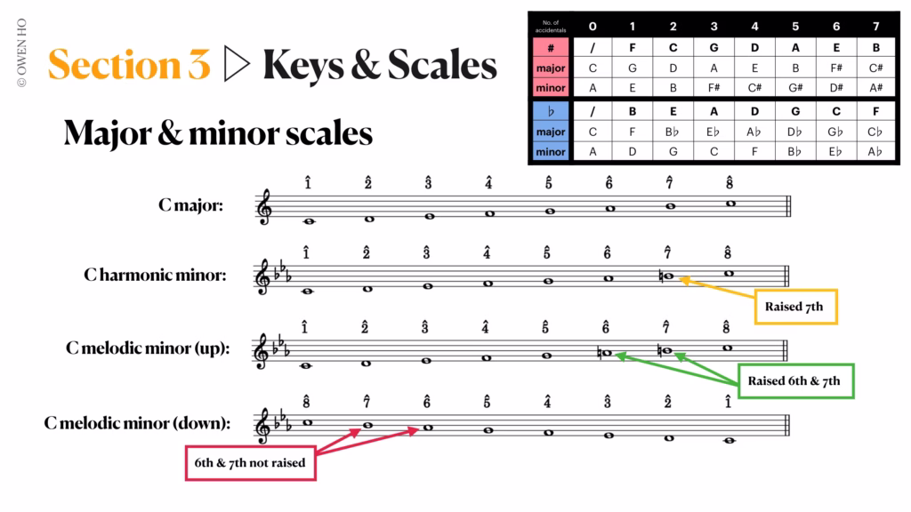 harmonic and melodic minor scales