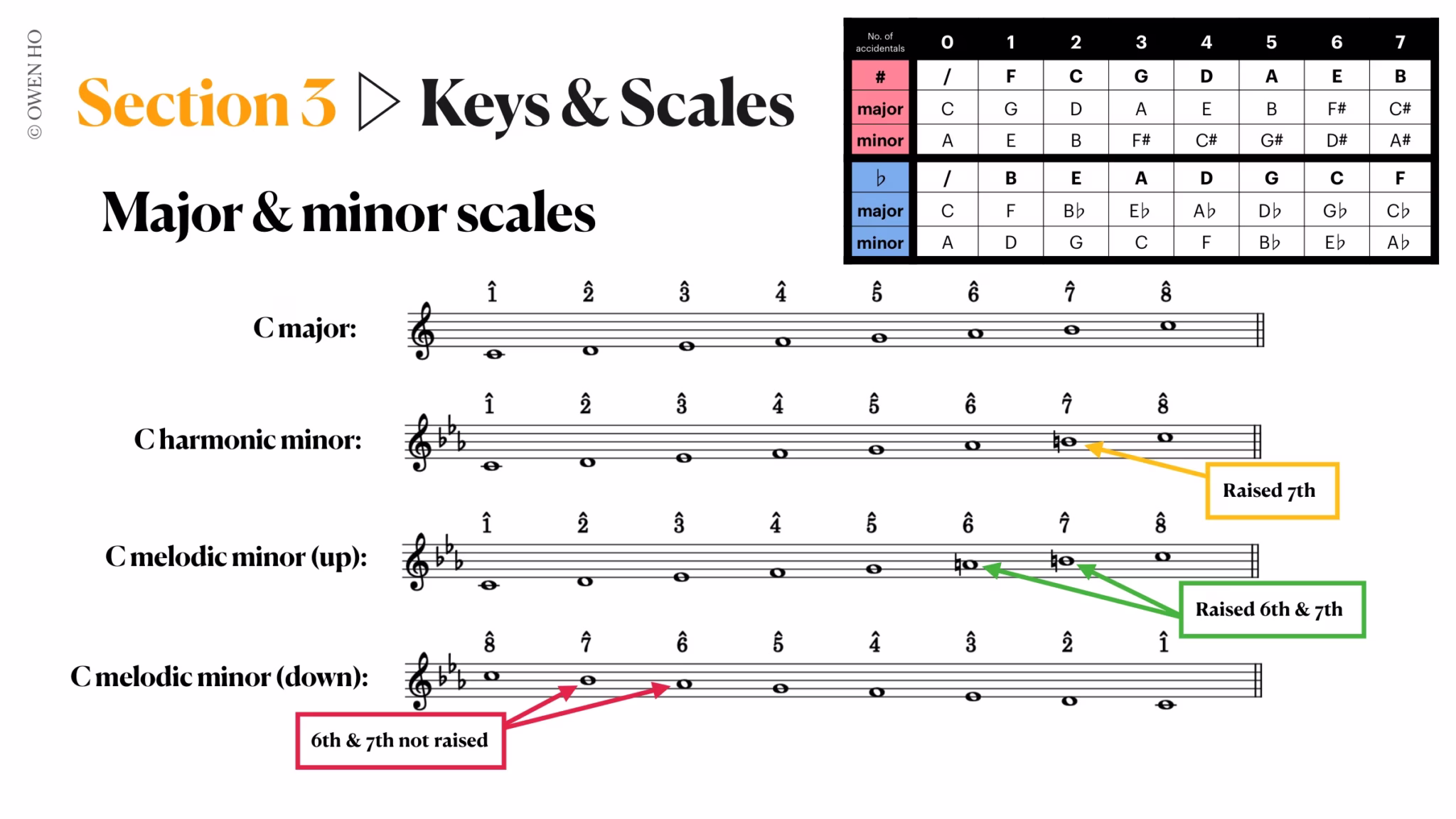 harmonic and melodic minor scales