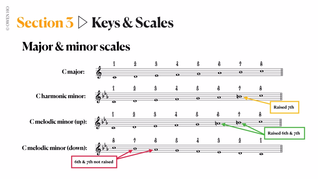 harmonic and melodic minor scales