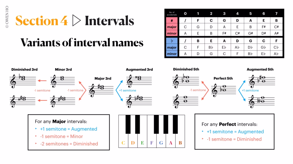 music intervals explained